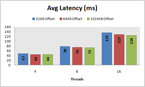Avg latency, 8 KB random writes, PowerVault MD1000, RAID 5